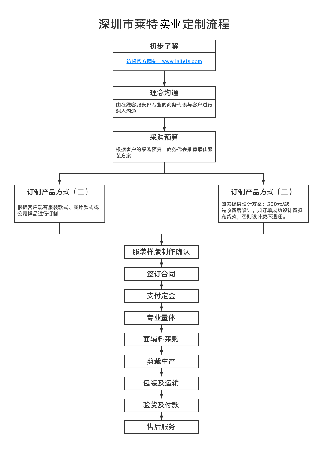 萊特實(shí)業(yè)定制流程圖
